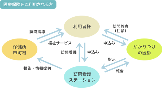 医療保険をご利用される方