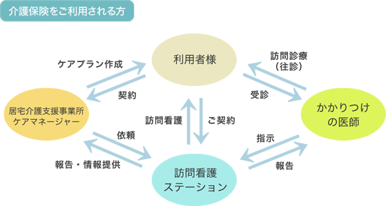 介護保険をご利用される方