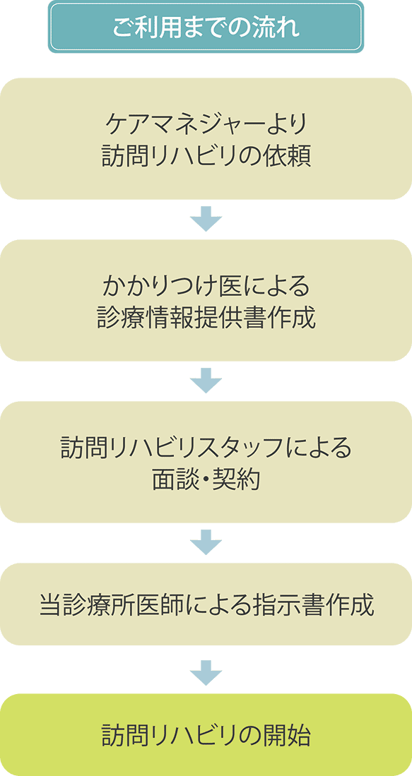 ご利用までの流れ